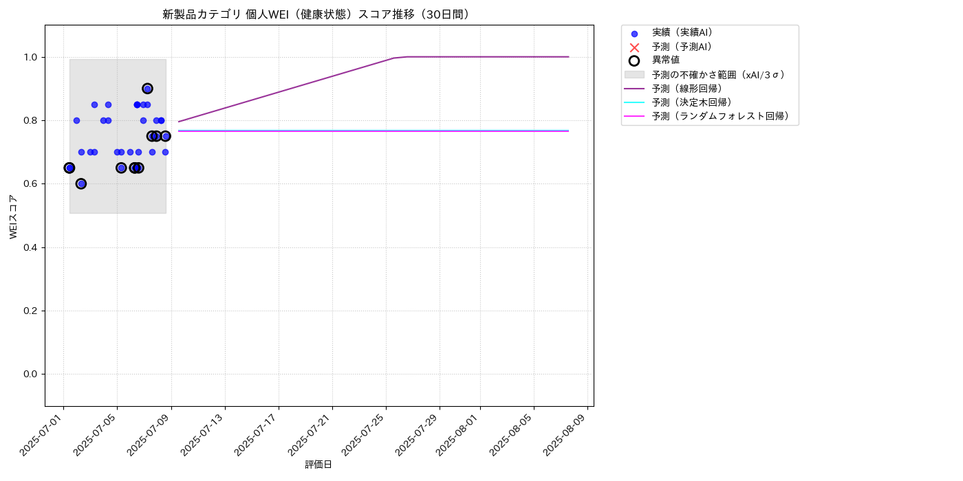 新製品 個人WEI（健康状態） 時系列散布図（静的） 30日間 - グラフ