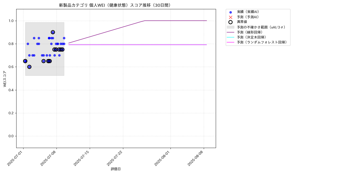新製品 個人WEI（健康状態） 時系列散布図（静的） 30日間 - グラフ
