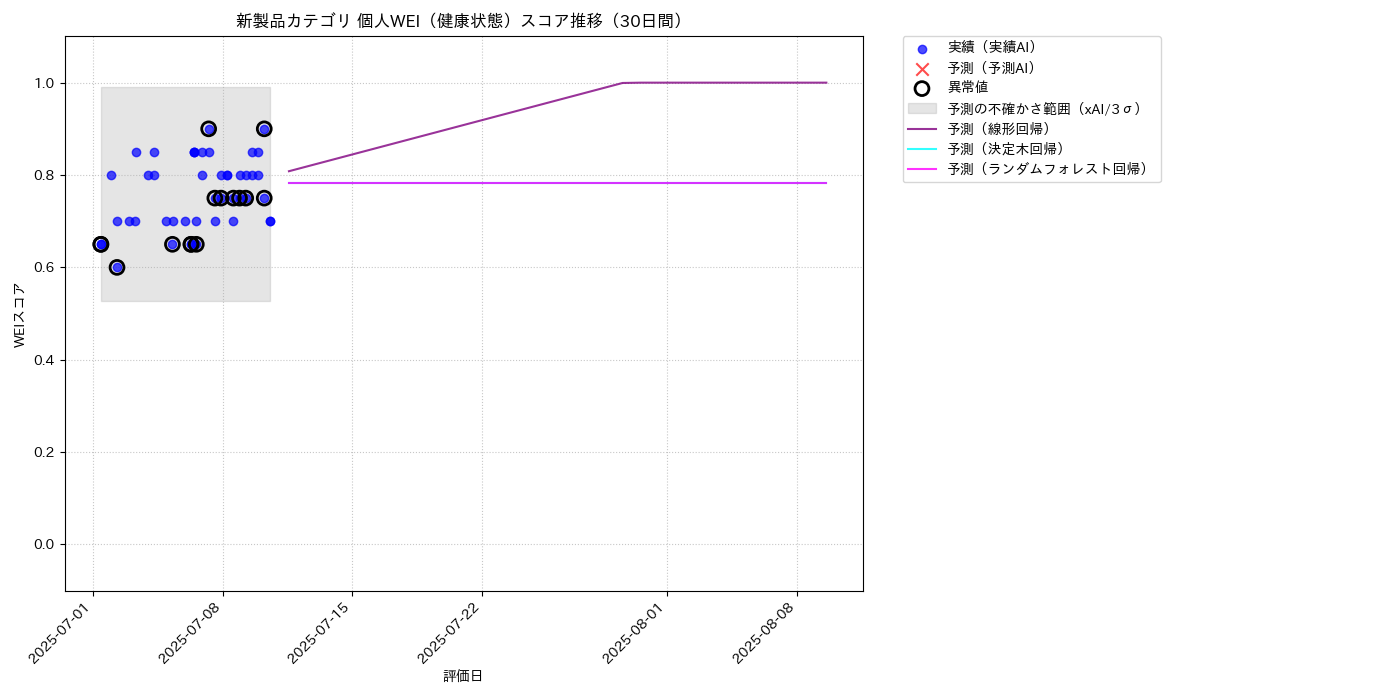 新製品 個人WEI（健康状態） 時系列散布図（静的） 30日間 - グラフ