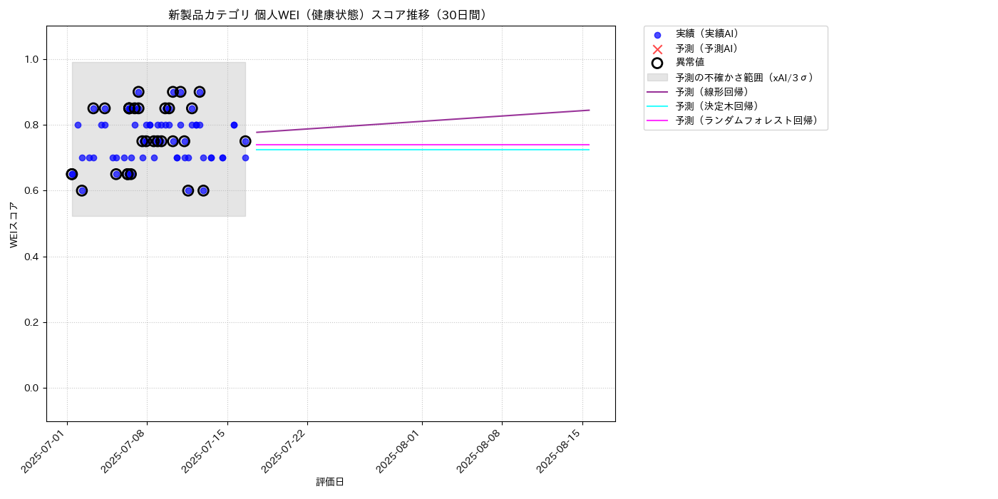 新製品 個人WEI（健康状態） 時系列散布図（静的） 30日間 - グラフ