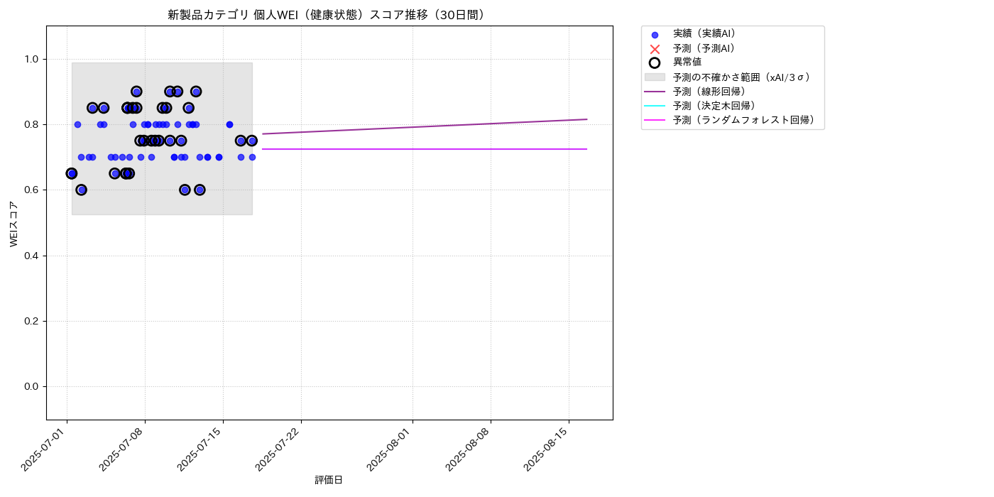 新製品 個人WEI（健康状態） 時系列散布図（静的） 30日間 - グラフ