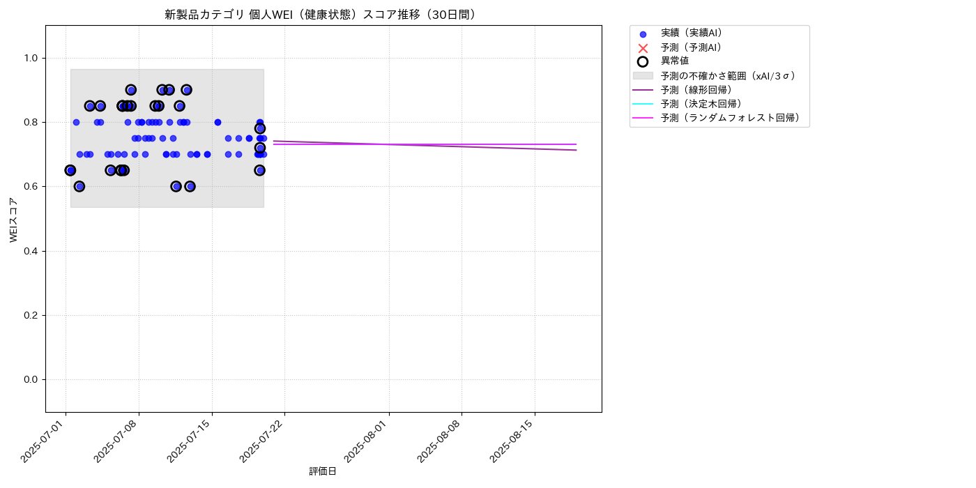 新製品 個人WEI（健康状態） 時系列散布図（静的） 30日間 - グラフ