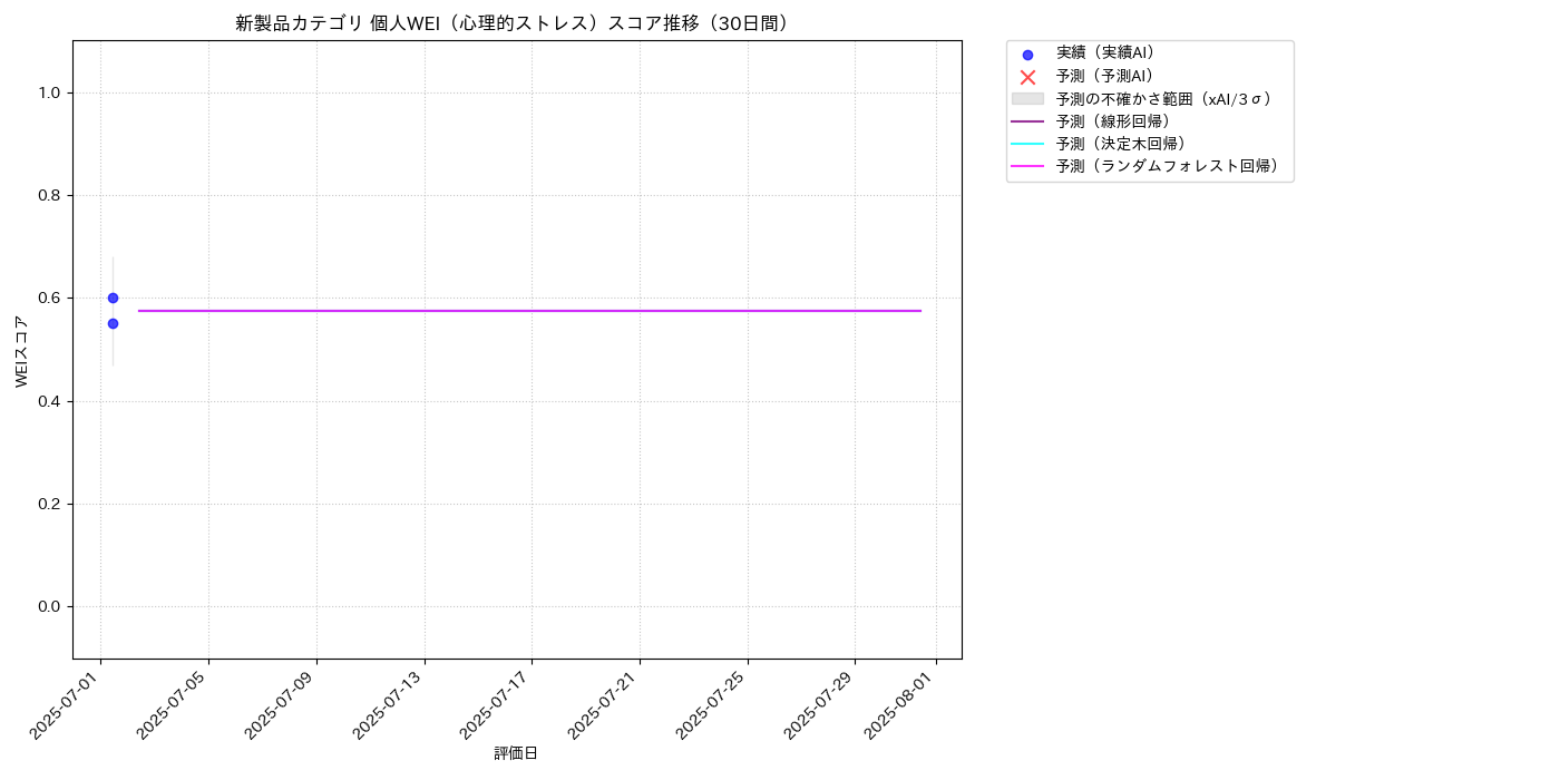 新製品 個人WEI（心理的ストレス） 時系列散布図（静的） 30日間 - グラフ