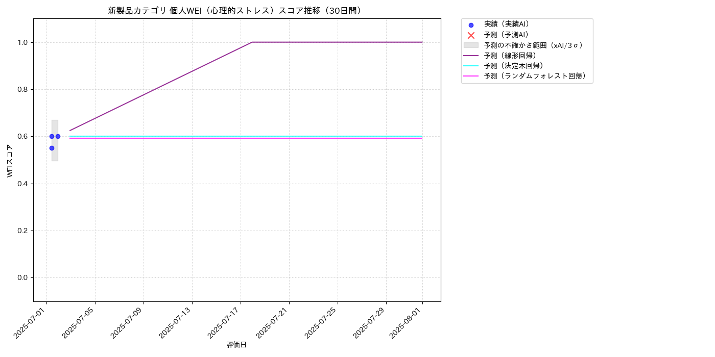 新製品 個人WEI（心理的ストレス） 時系列散布図（静的） 30日間 - グラフ