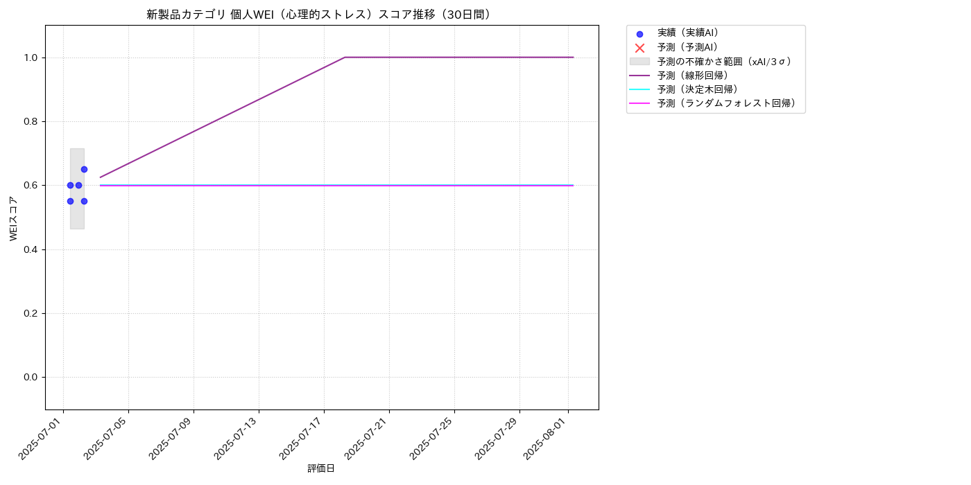 新製品 個人WEI（心理的ストレス） 時系列散布図（静的） 30日間 - グラフ