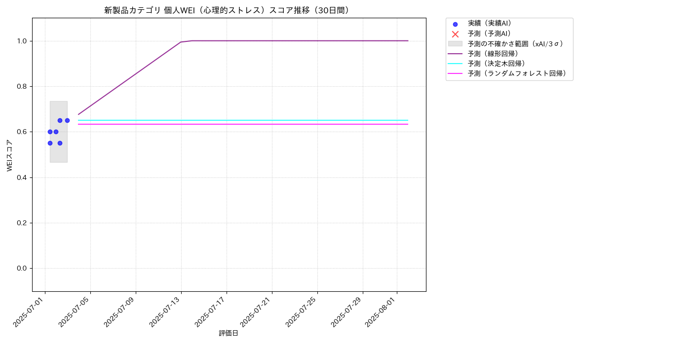 新製品 個人WEI（心理的ストレス） 時系列散布図（静的） 30日間 - グラフ