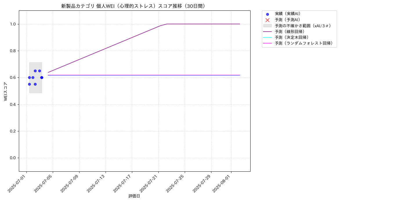 新製品 個人WEI（心理的ストレス） 時系列散布図（静的） 30日間 - グラフ