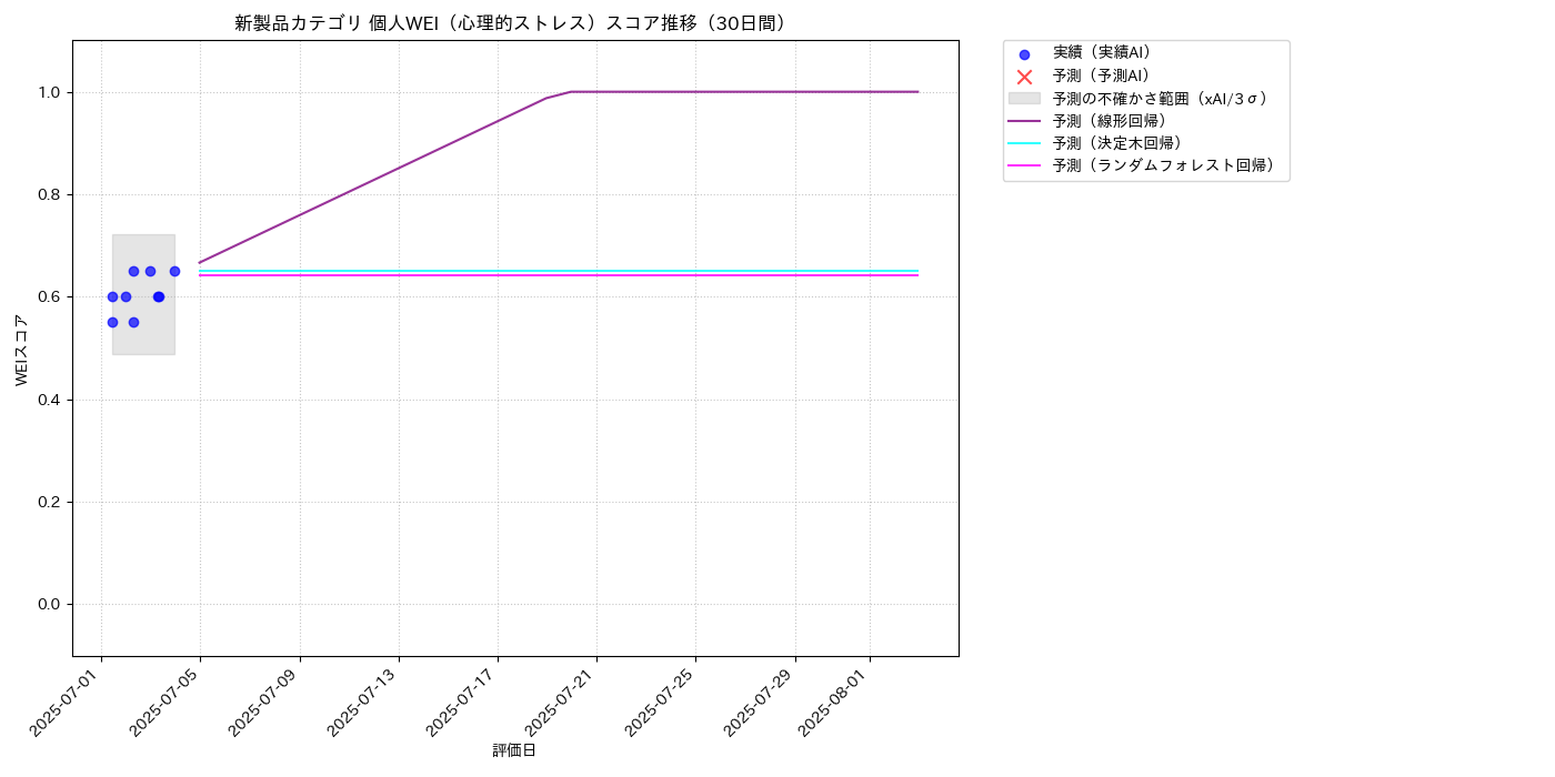新製品 個人WEI（心理的ストレス） 時系列散布図（静的） 30日間 - グラフ