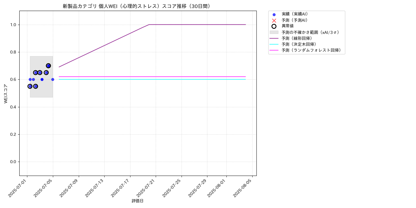 新製品 個人WEI（心理的ストレス） 時系列散布図（静的） 30日間 - グラフ