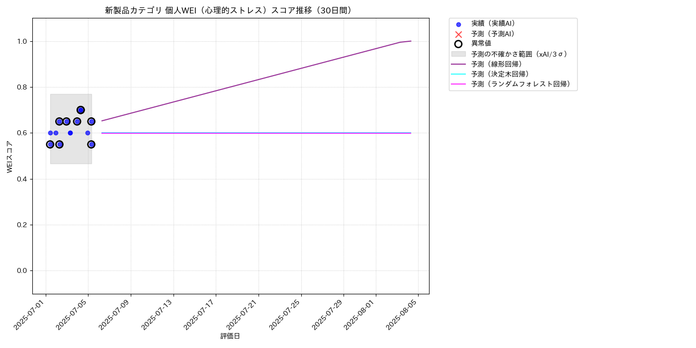 新製品 個人WEI（心理的ストレス） 時系列散布図（静的） 30日間 - グラフ