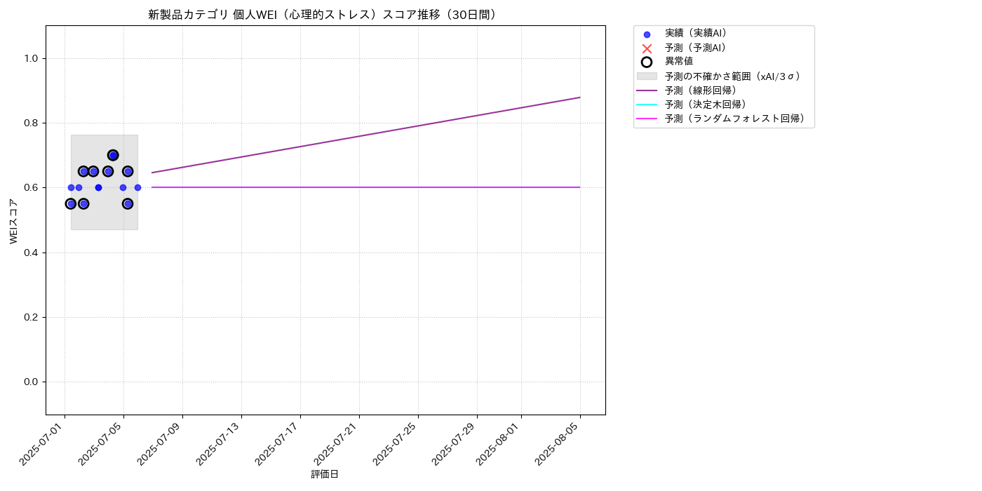 新製品 個人WEI（心理的ストレス） 時系列散布図（静的） 30日間 - グラフ