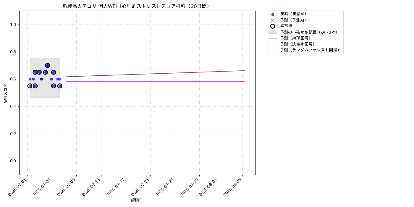 新製品 個人WEI（心理的ストレス） 時系列散布図（静的） 30日間 - グラフ