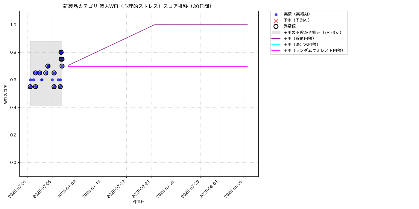 新製品 個人WEI（心理的ストレス） 時系列散布図（静的） 30日間 - グラフ