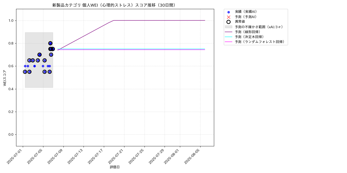 新製品 個人WEI（心理的ストレス） 時系列散布図（静的） 30日間 - グラフ