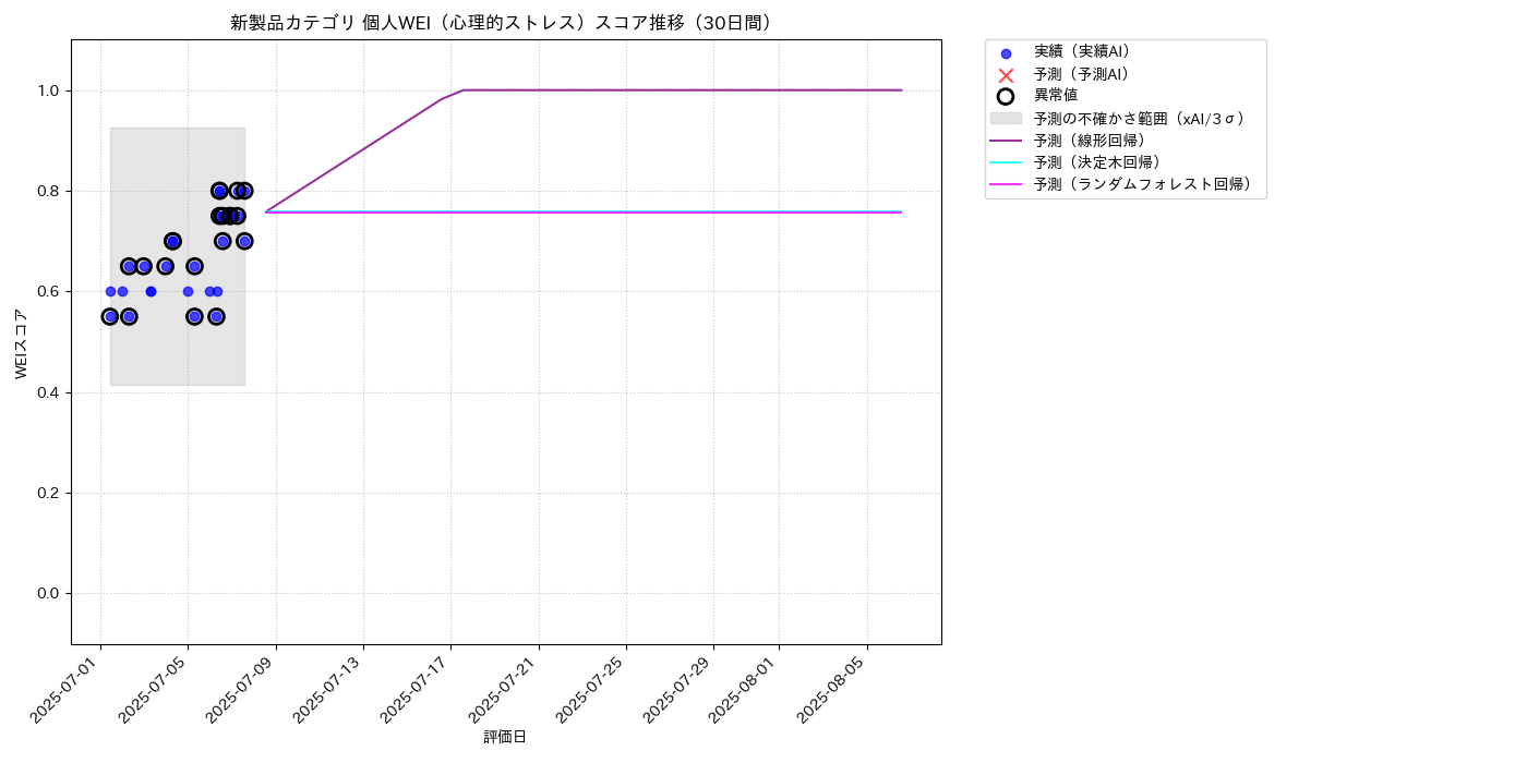 新製品 個人WEI（心理的ストレス） 時系列散布図（静的） 30日間 - グラフ