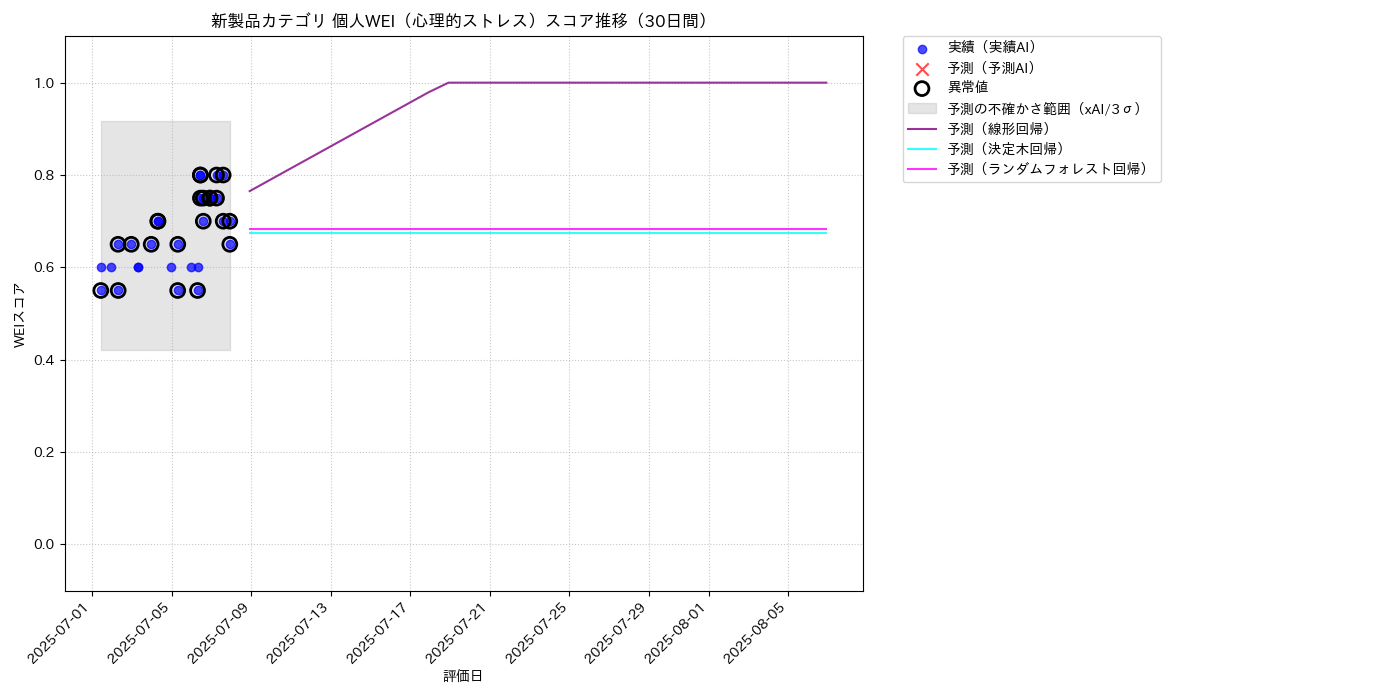 新製品 個人WEI（心理的ストレス） 時系列散布図（静的） 30日間 - グラフ