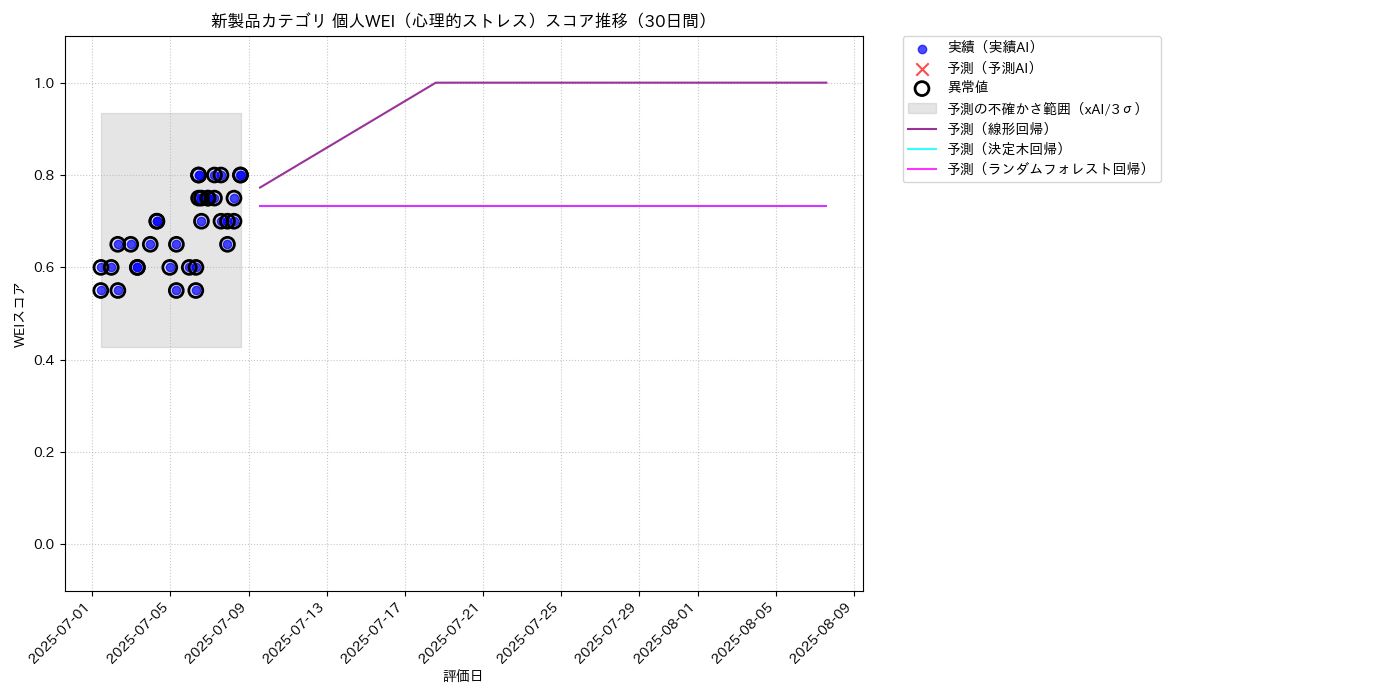 新製品 個人WEI（心理的ストレス） 時系列散布図（静的） 30日間 - グラフ