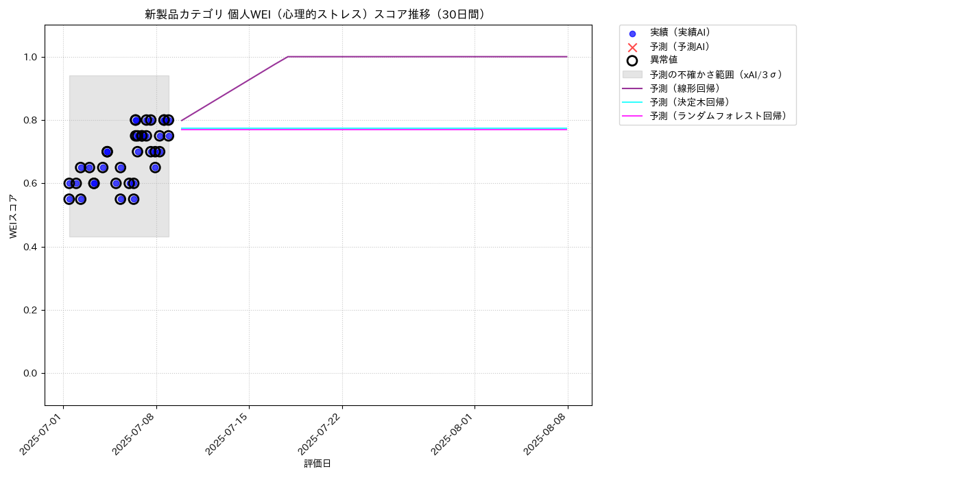 新製品 個人WEI（心理的ストレス） 時系列散布図（静的） 30日間 - グラフ