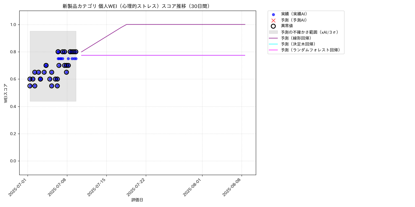 新製品 個人WEI（心理的ストレス） 時系列散布図（静的） 30日間 - グラフ