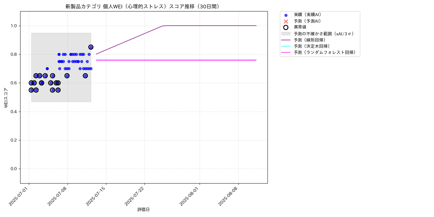 新製品 個人WEI（心理的ストレス） 時系列散布図（静的） 30日間 - グラフ
