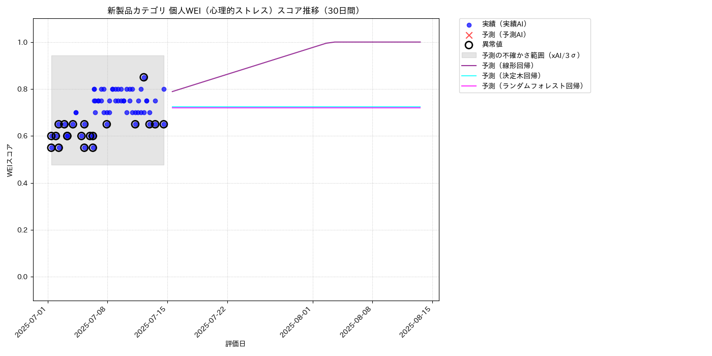 新製品 個人WEI（心理的ストレス） 時系列散布図（静的） 30日間 - グラフ