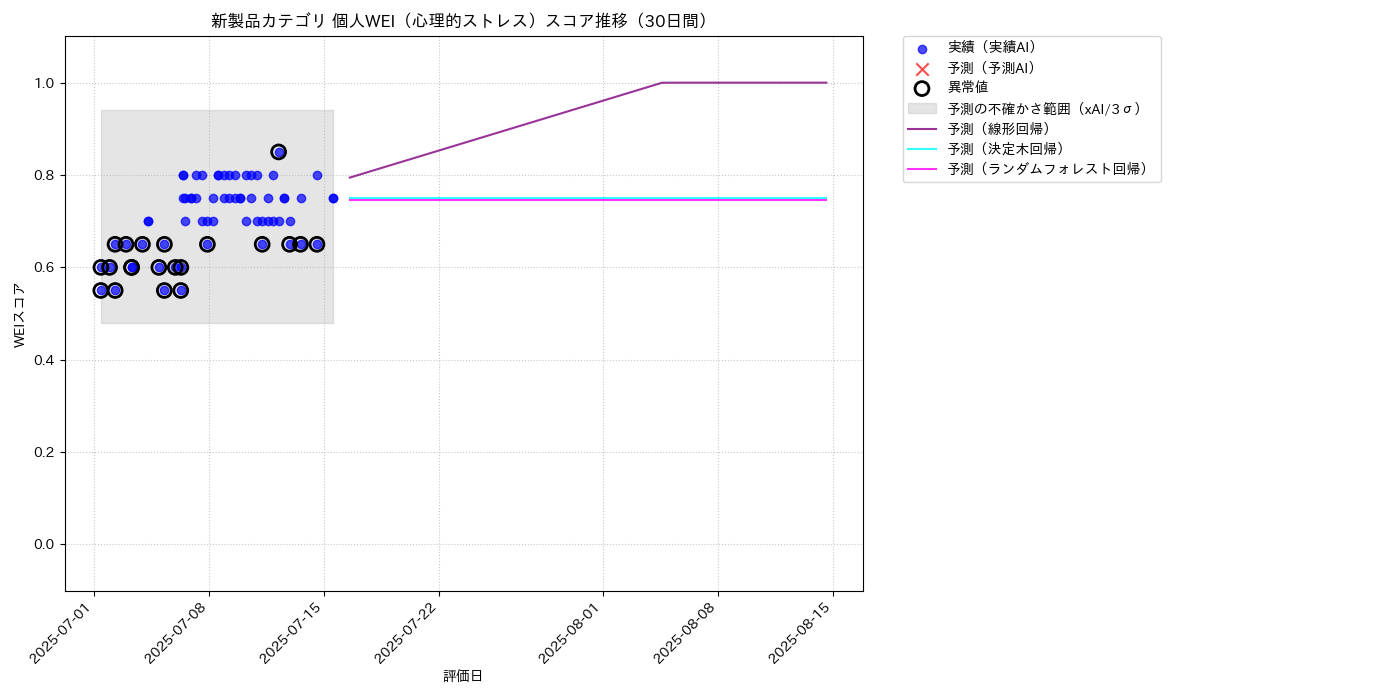 新製品 個人WEI（心理的ストレス） 時系列散布図（静的） 30日間 - グラフ