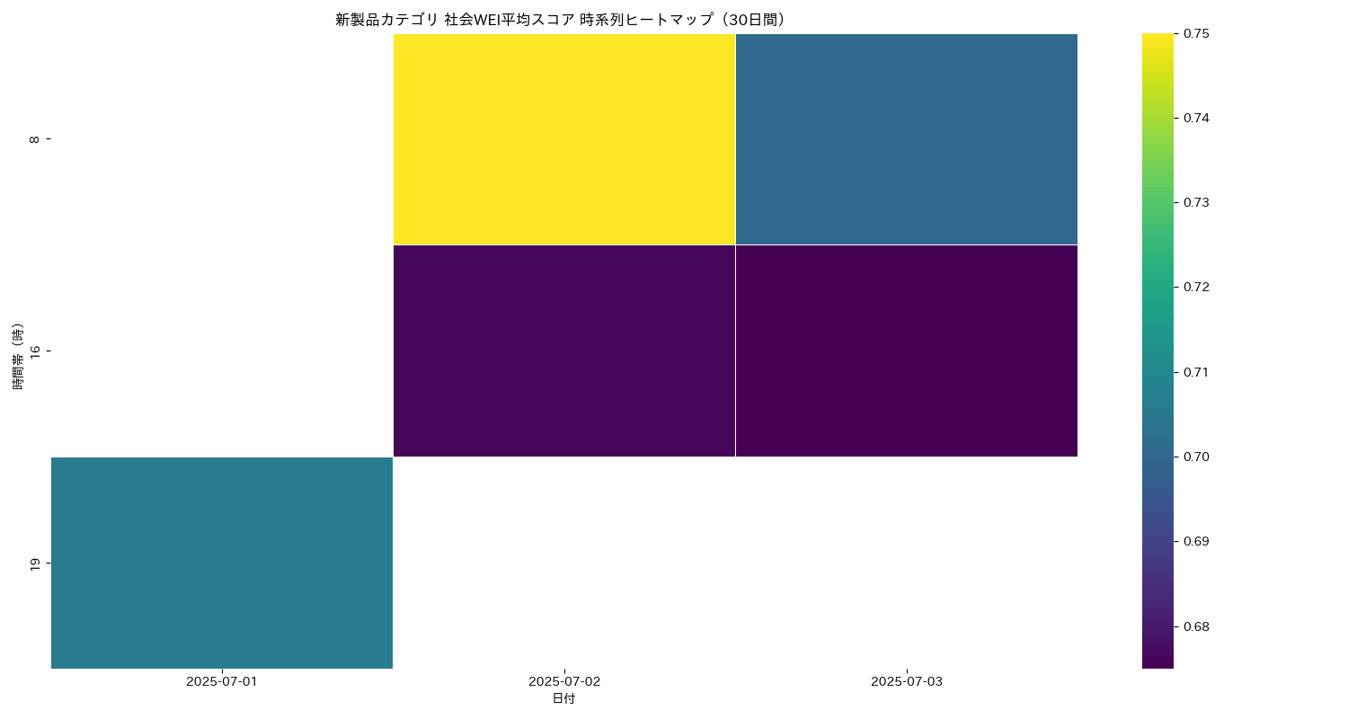 新製品 社会WEI平均 時系列ヒートマップ 30日間 - グラフ
