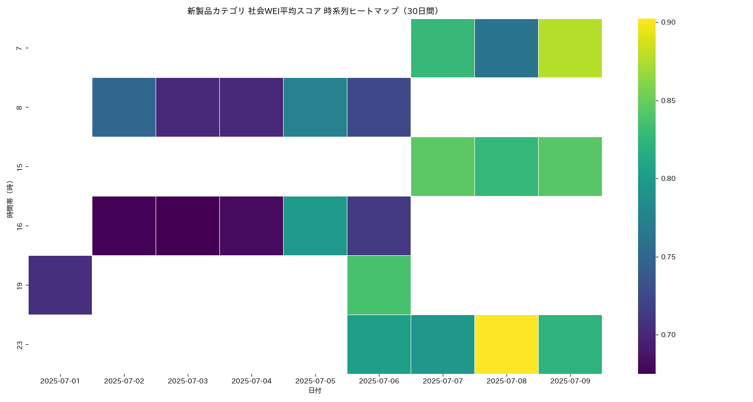 新製品 社会WEI平均 時系列ヒートマップ 30日間 - グラフ