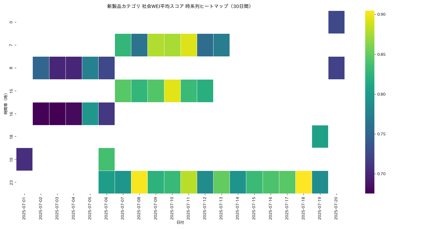新製品 社会WEI平均 時系列ヒートマップ 30日間 - グラフ