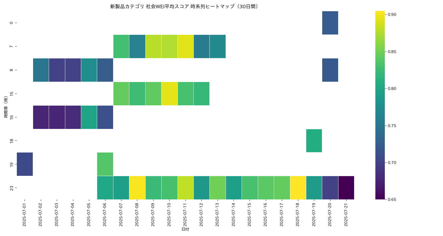 新製品 社会WEI平均 時系列ヒートマップ 30日間 - グラフ