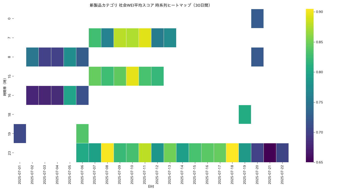 新製品 社会WEI平均 時系列ヒートマップ 30日間 - グラフ