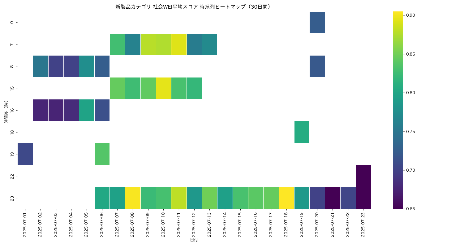 新製品 社会WEI平均 時系列ヒートマップ 30日間 - グラフ