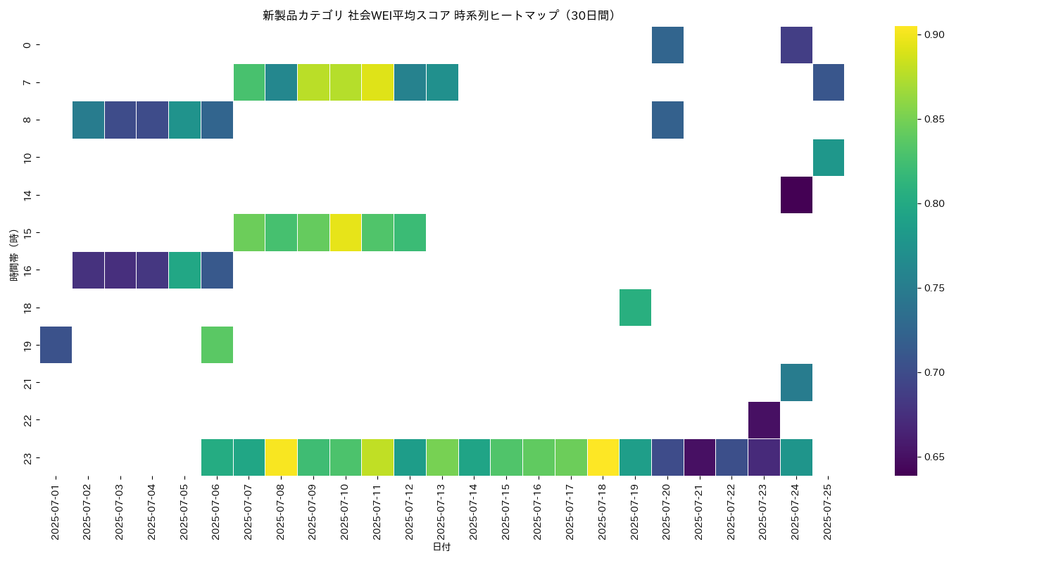 新製品 社会WEI平均 時系列ヒートマップ 30日間 - グラフ