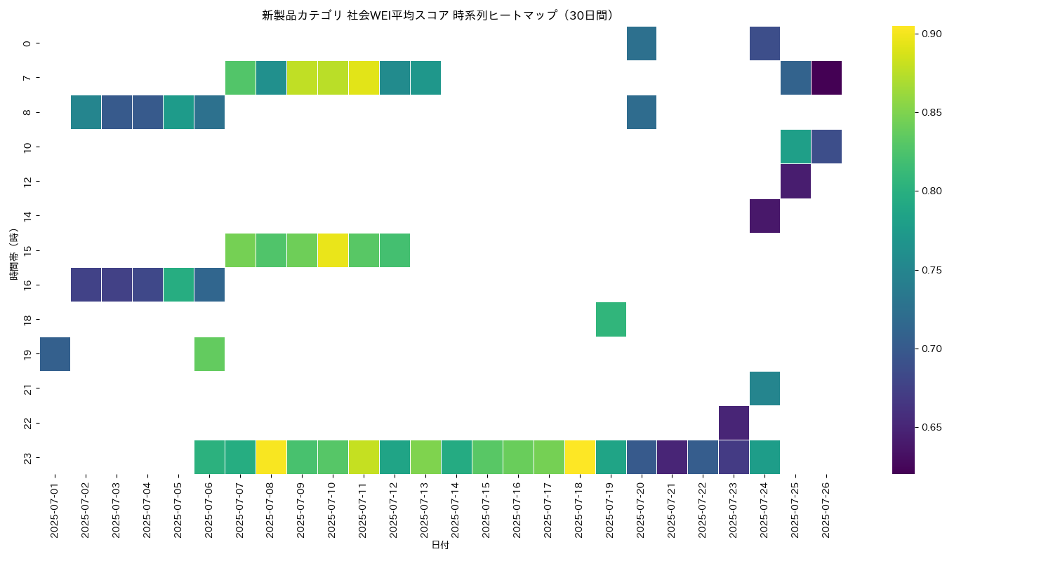新製品 社会WEI平均 時系列ヒートマップ 30日間 - グラフ
