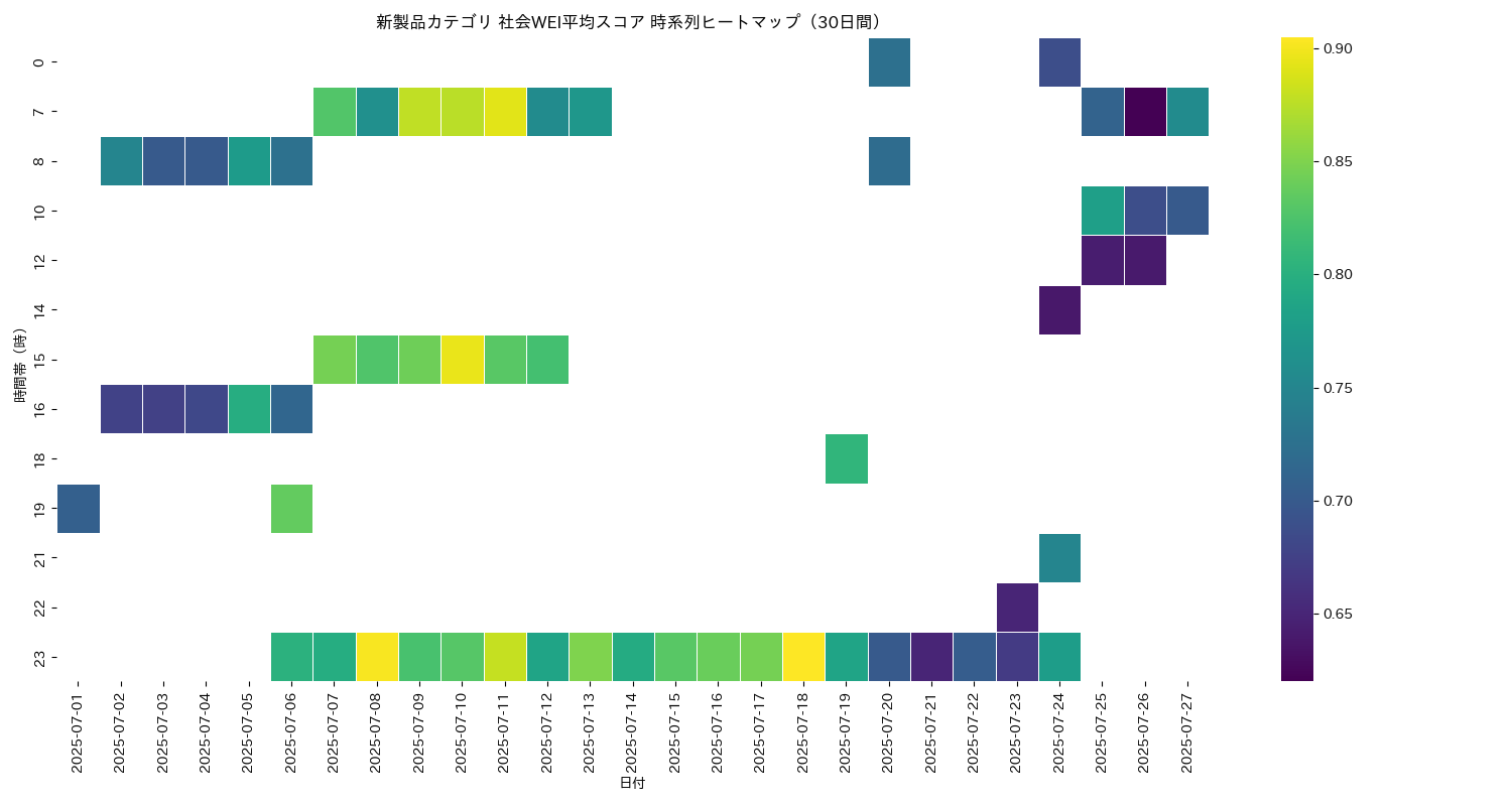 新製品 社会WEI平均 時系列ヒートマップ 30日間 - グラフ