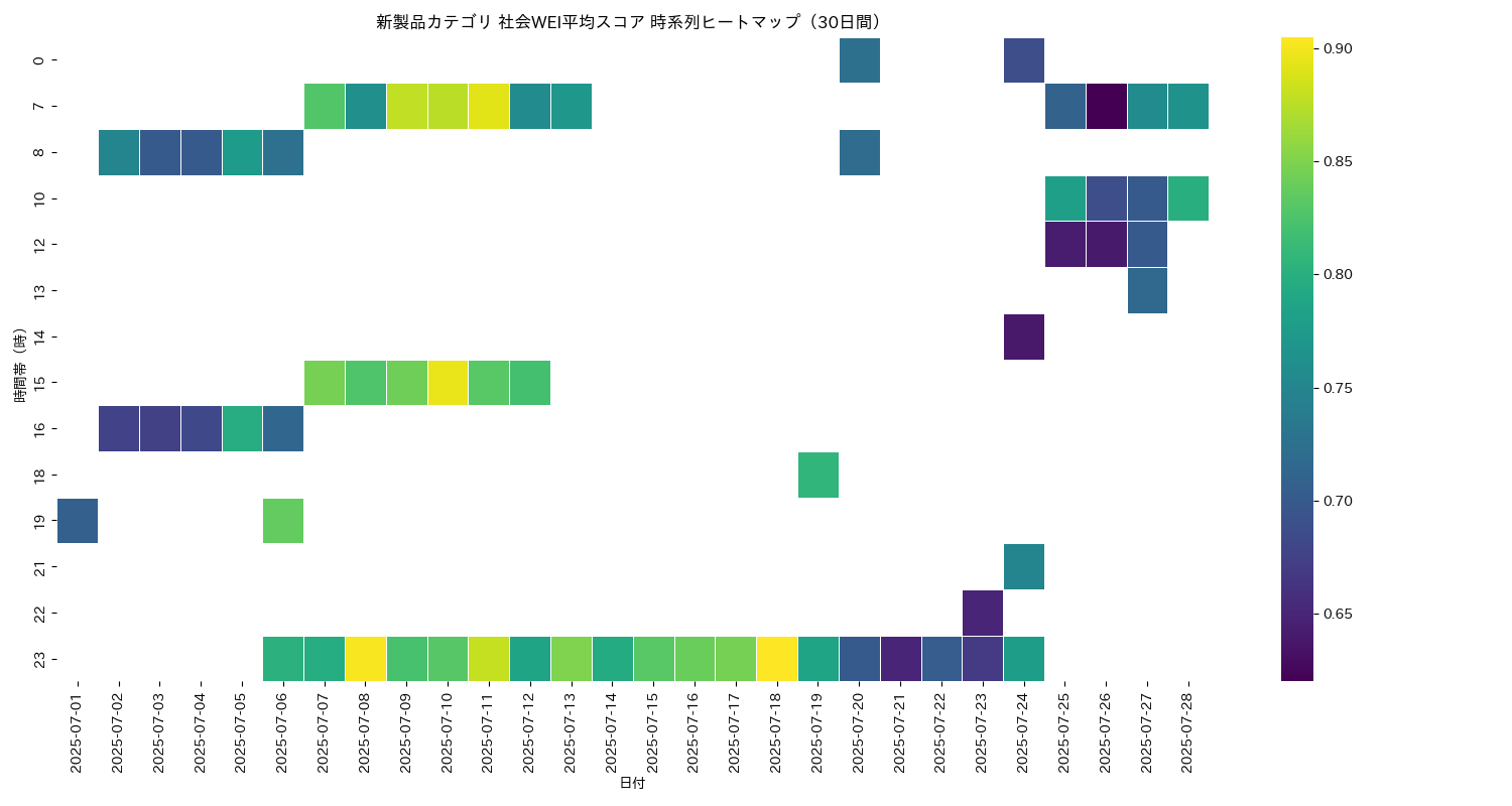 新製品 社会WEI平均 時系列ヒートマップ 30日間 - グラフ