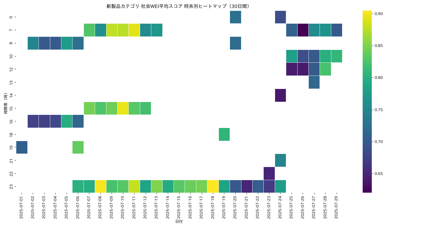 新製品 社会WEI平均 時系列ヒートマップ 30日間 - グラフ