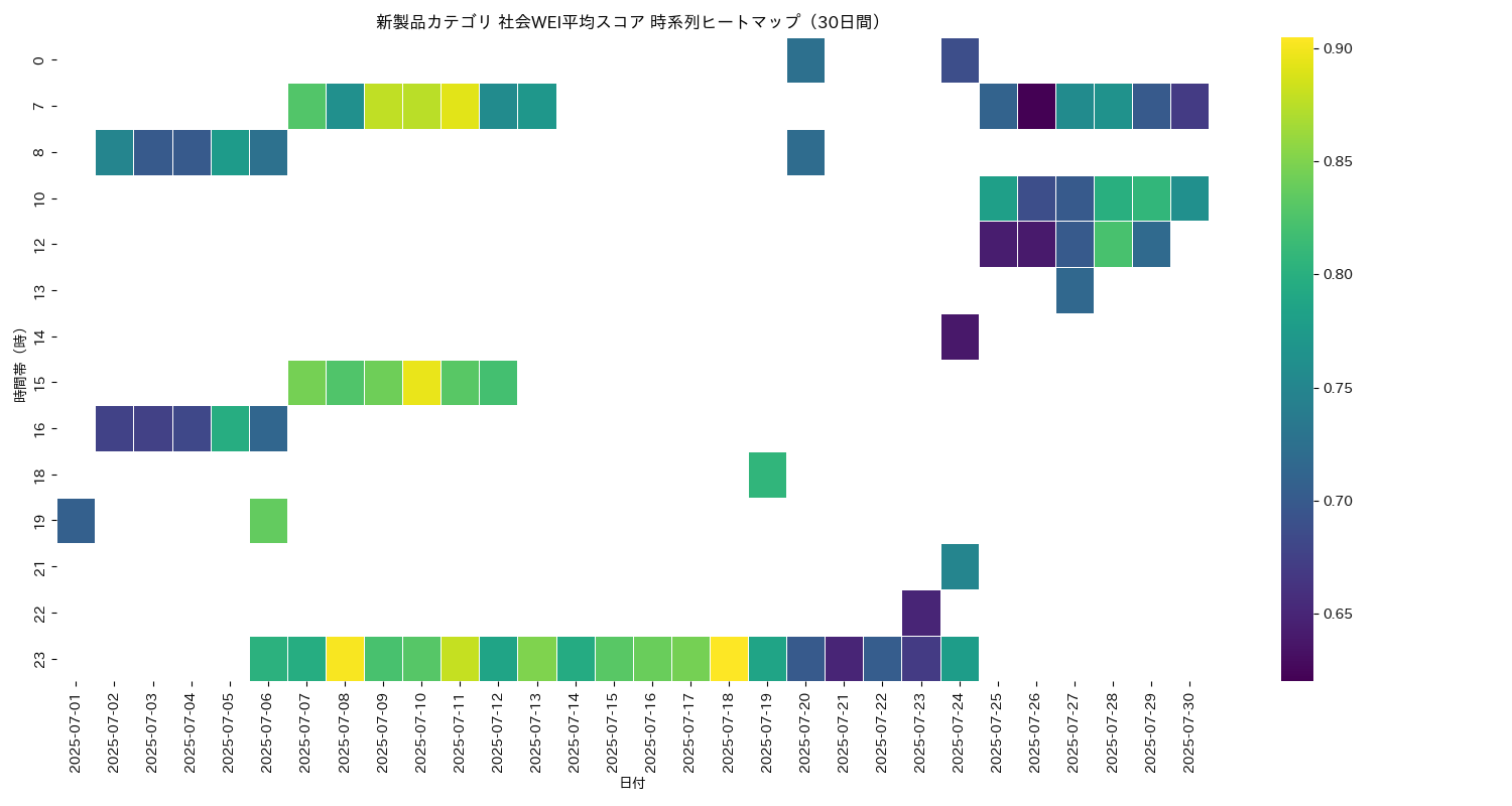 新製品 社会WEI平均 時系列ヒートマップ 30日間 - グラフ
