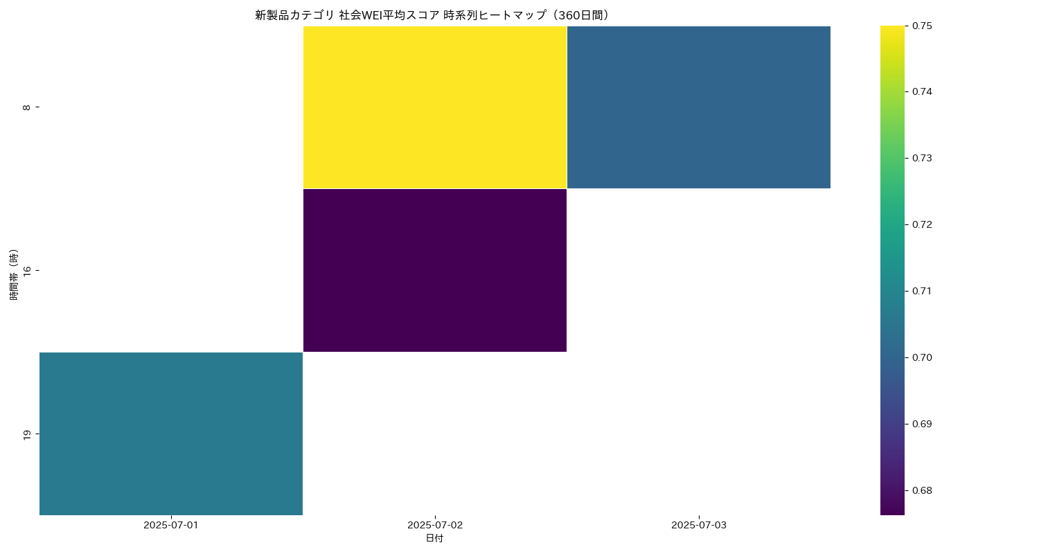 新製品 社会WEI平均 時系列ヒートマップ 360日間 - グラフ