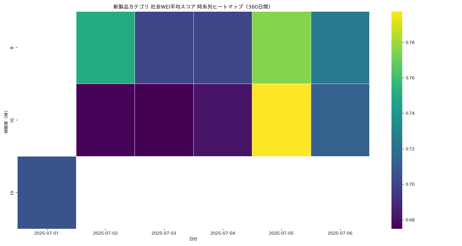 新製品 社会WEI平均 時系列ヒートマップ 360日間 - グラフ