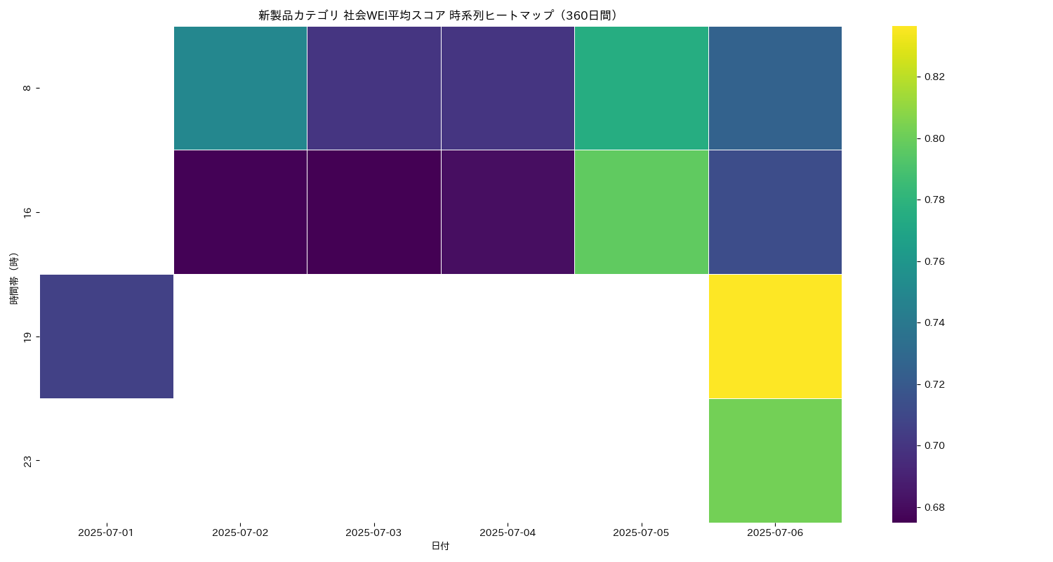 新製品 社会WEI平均 時系列ヒートマップ 360日間 - グラフ