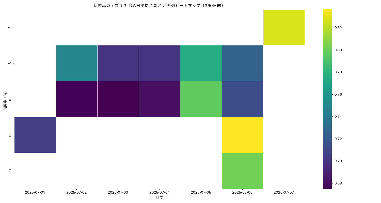 新製品 社会WEI平均 時系列ヒートマップ 360日間 - グラフ