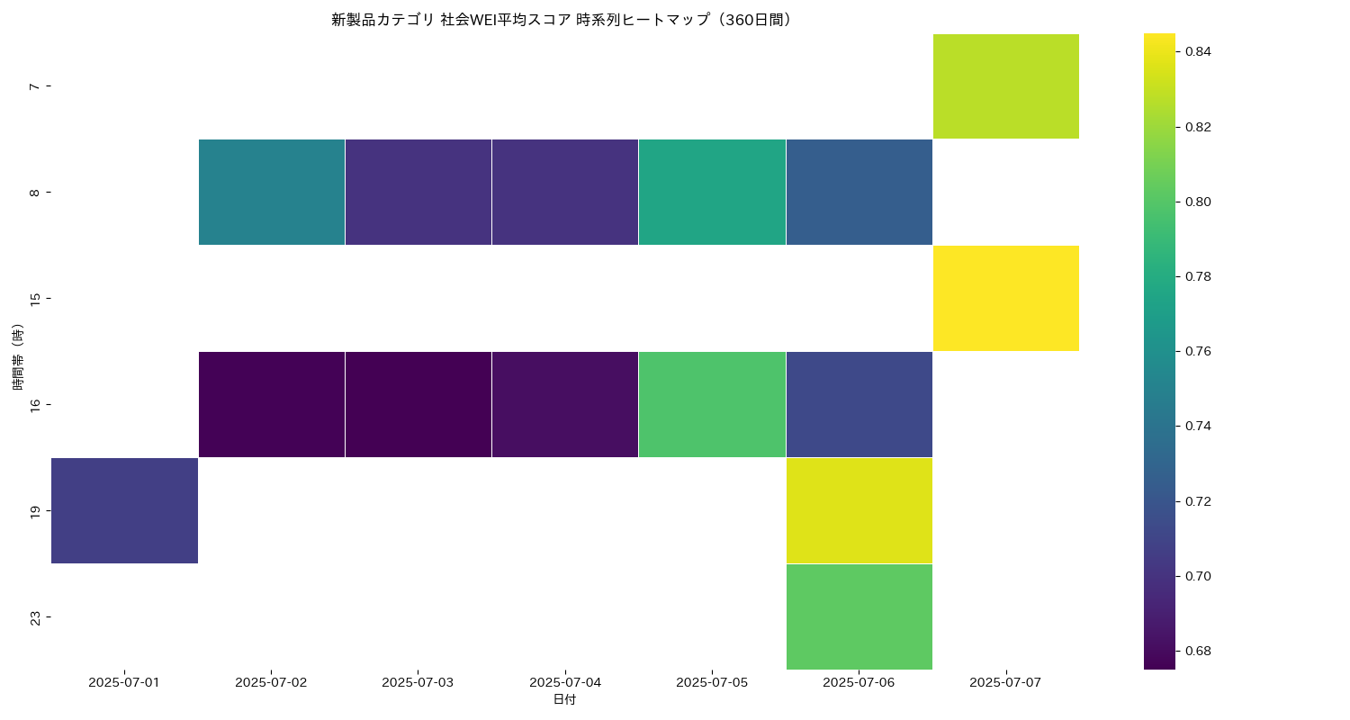 新製品 社会WEI平均 時系列ヒートマップ 360日間 - グラフ