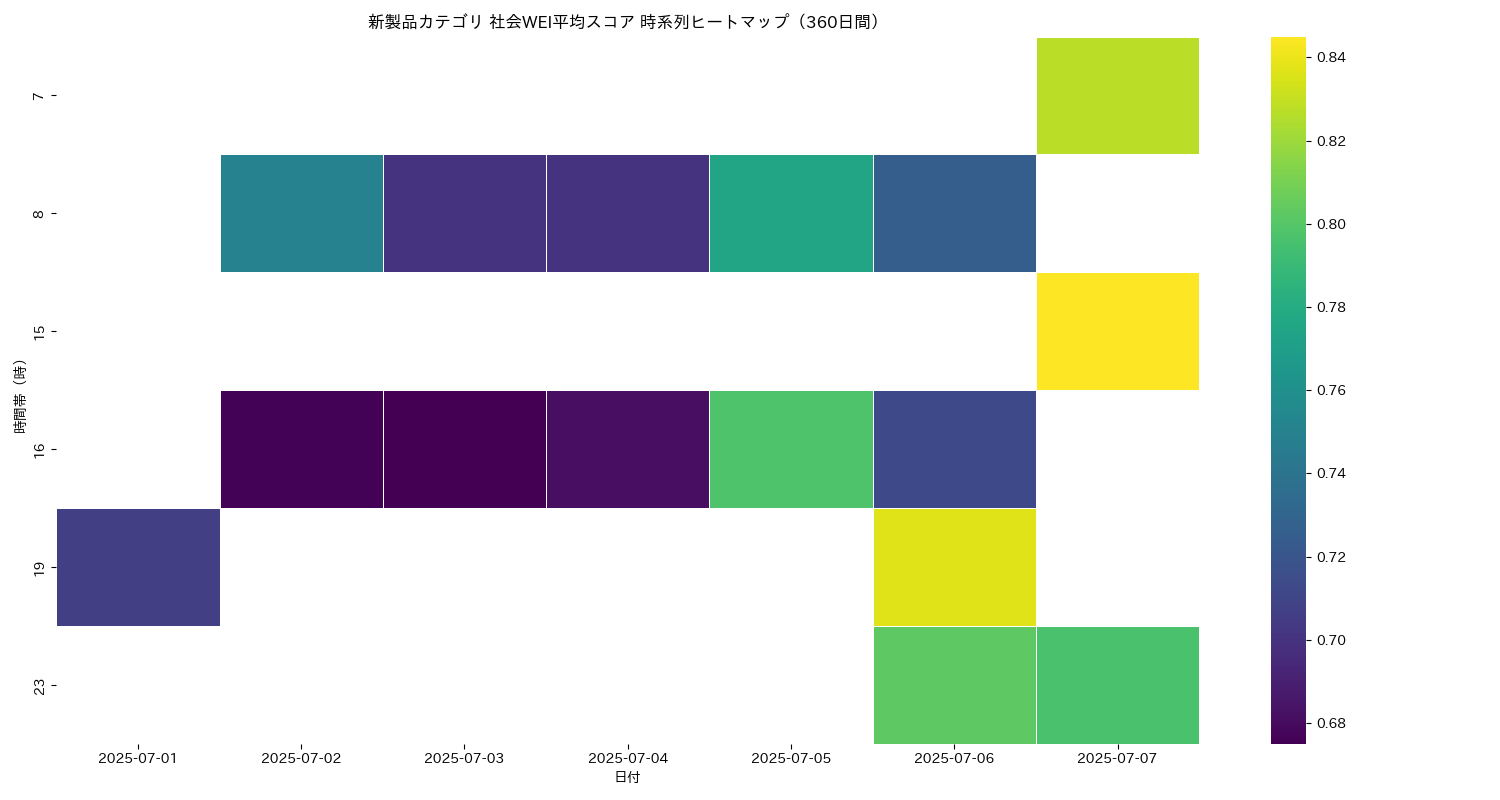 新製品 社会WEI平均 時系列ヒートマップ 360日間 - グラフ