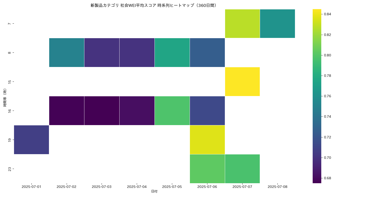 新製品 社会WEI平均 時系列ヒートマップ 360日間 - グラフ