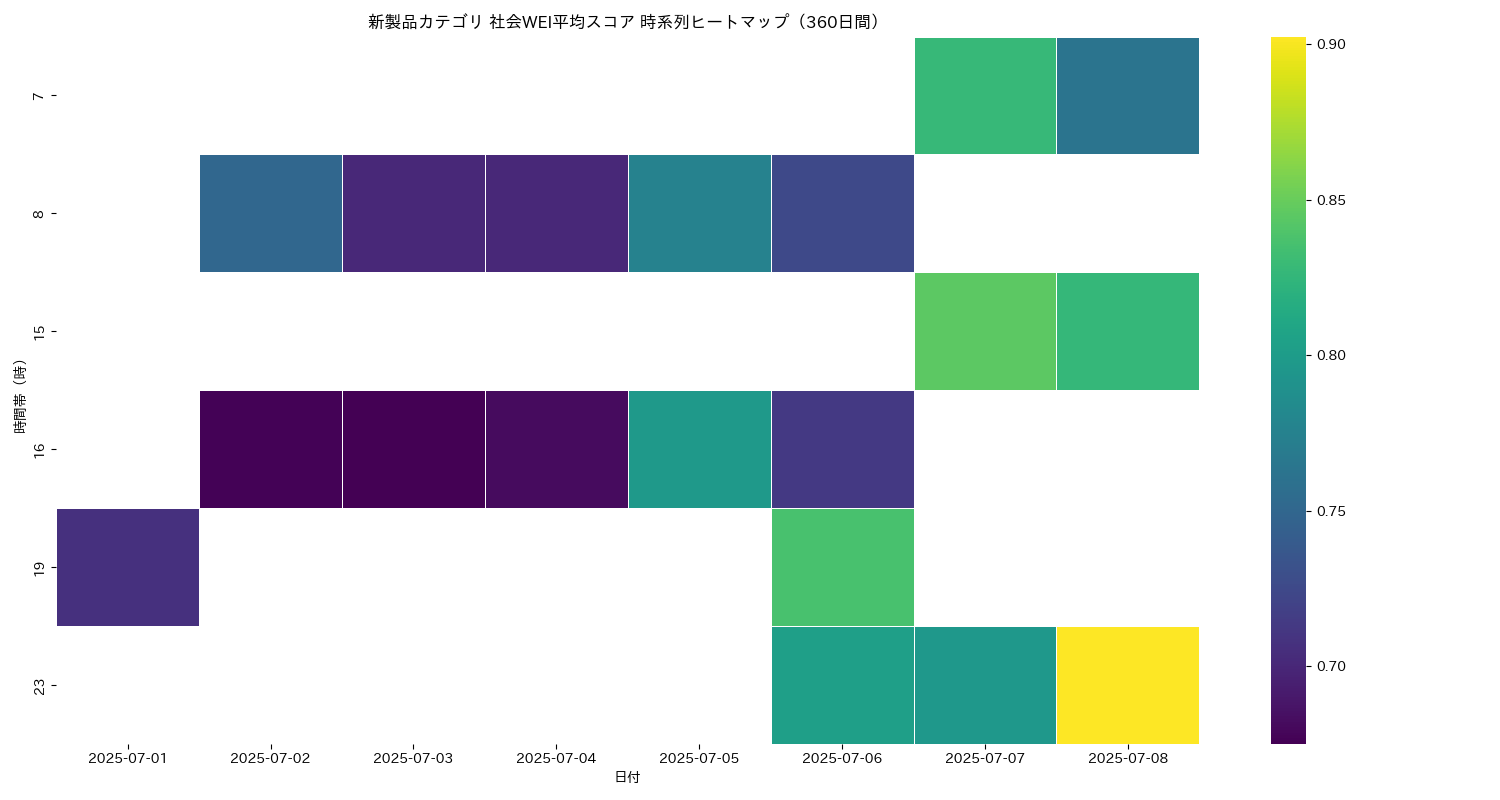 新製品 社会WEI平均 時系列ヒートマップ 360日間 - グラフ