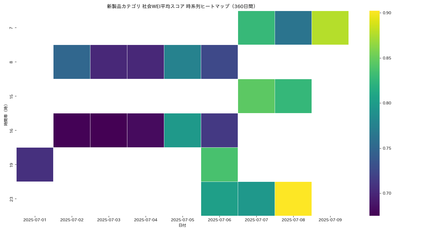 新製品 社会WEI平均 時系列ヒートマップ 360日間 - グラフ