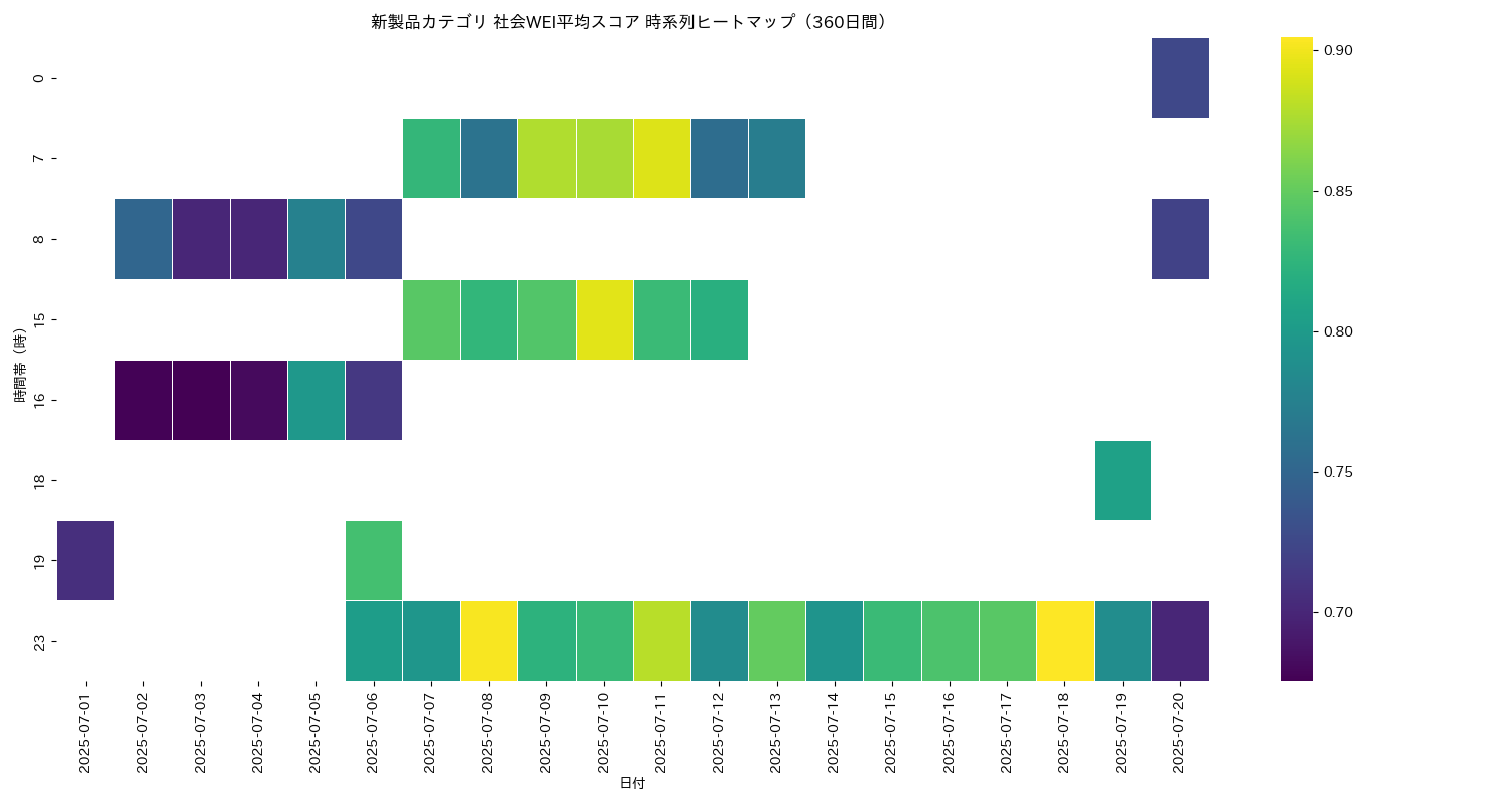 新製品 社会WEI平均 時系列ヒートマップ 360日間 - グラフ