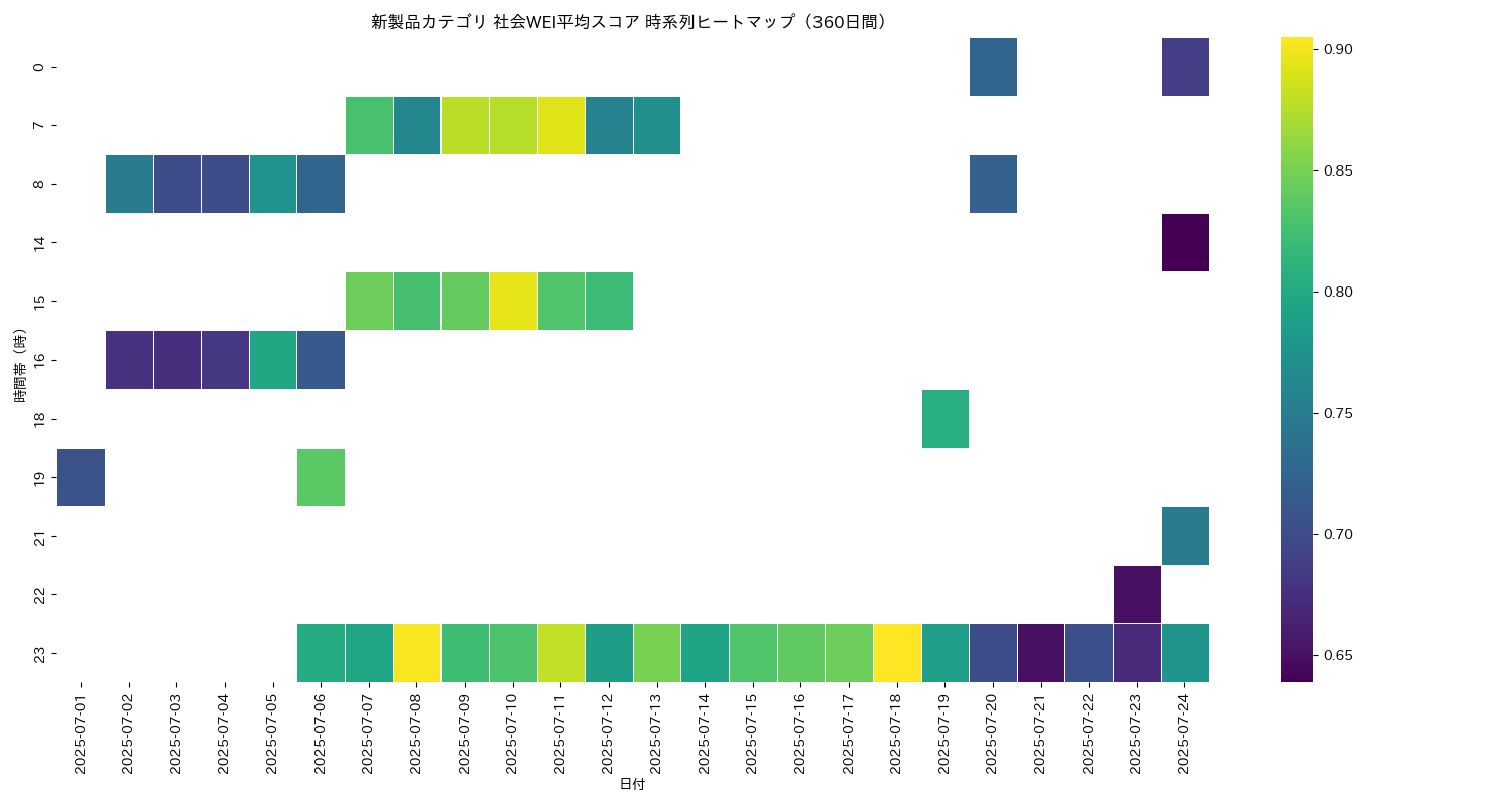 新製品 社会WEI平均 時系列ヒートマップ 360日間 - グラフ