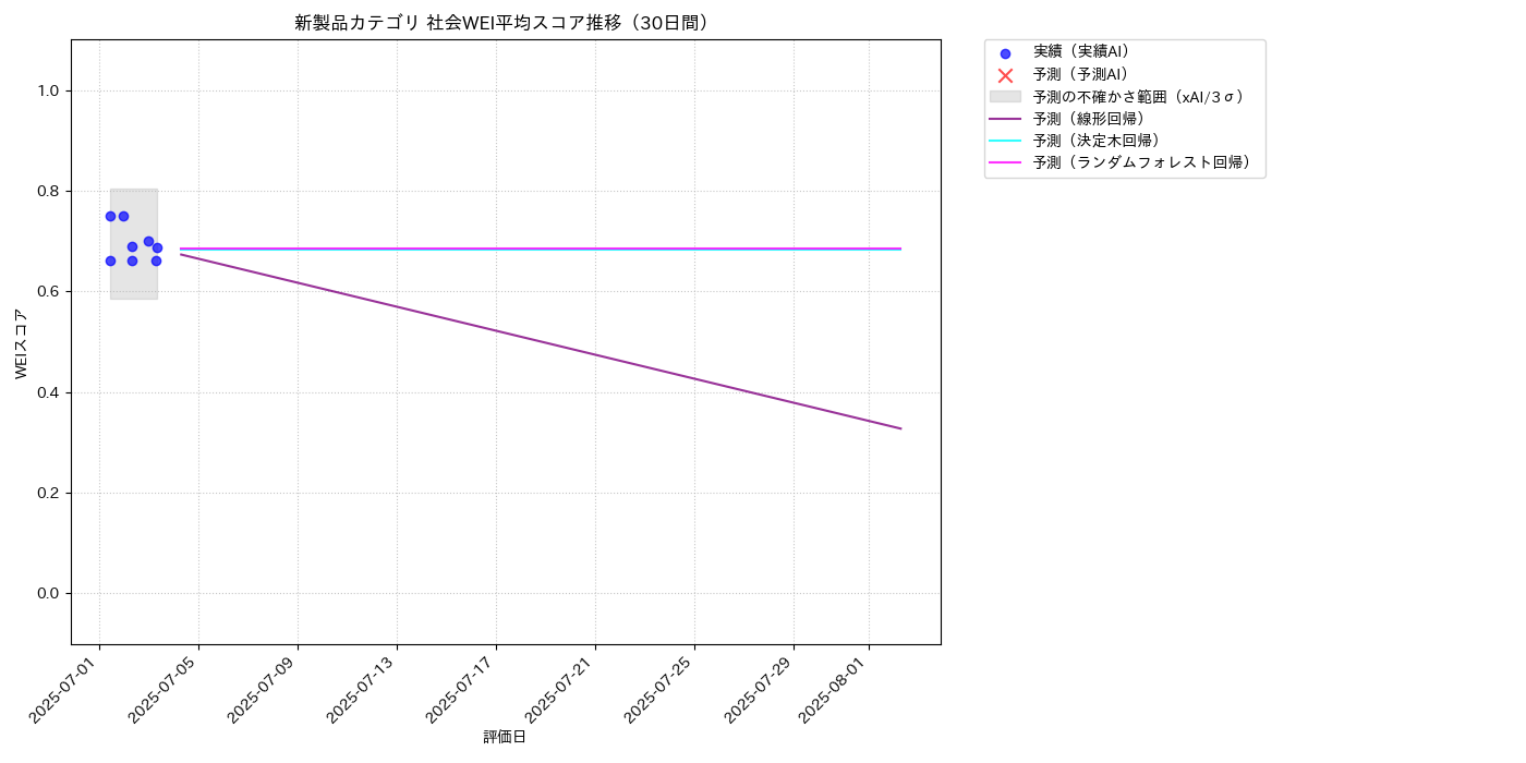 新製品 社会WEI平均 時系列散布図（静的） 30日間 - グラフ